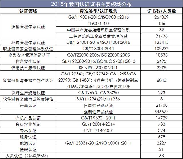 2018年中国认证认可行业现状未来认证认可企业将拓宽服务领域emc易倍(图2)