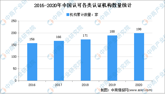 2021年中国认证认可行业emc易倍市场现状分析：质管认证机构数量较多(图1)