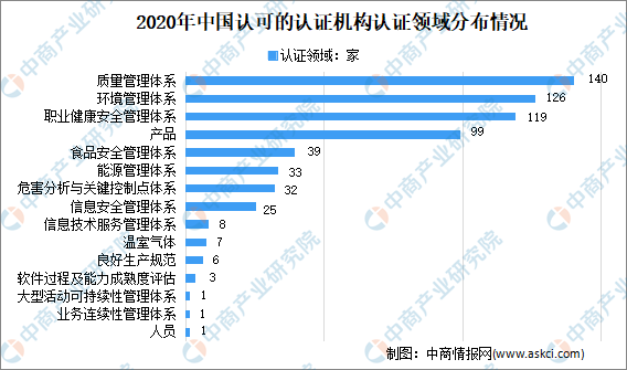 2021年中国认证认可行业emc易倍市场现状分析：质管认证机构数量较多(图2)