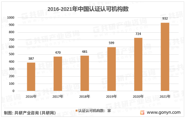 2022年中国认证认可服务营业收入、从业人员数量及机构数量分析[图]emc易倍(图2)