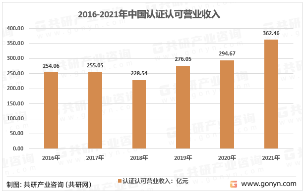 2022年中国认证认可服务营业收入、从业人员数量及机构数量分析[图]emc易倍(图4)