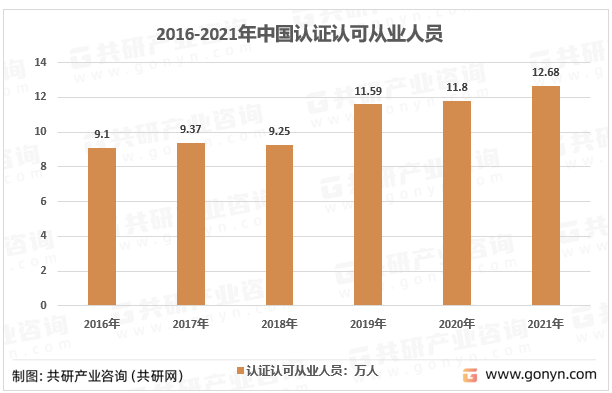 2022年中国认证认可服务营业收入、从业人员数量及机构数量分析[图]emc易倍(图3)