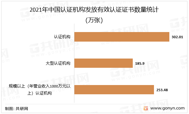 emc易倍一文带你详细了解2022年认证行业发展现状及前景(图3)