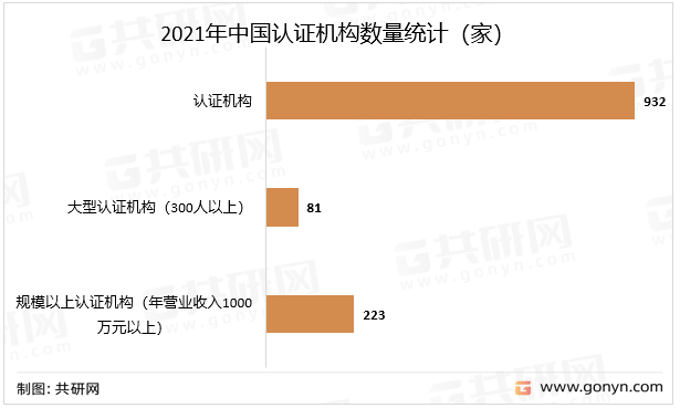 emc易倍一文带你详细了解2022年认证行业发展现状及前景(图2)