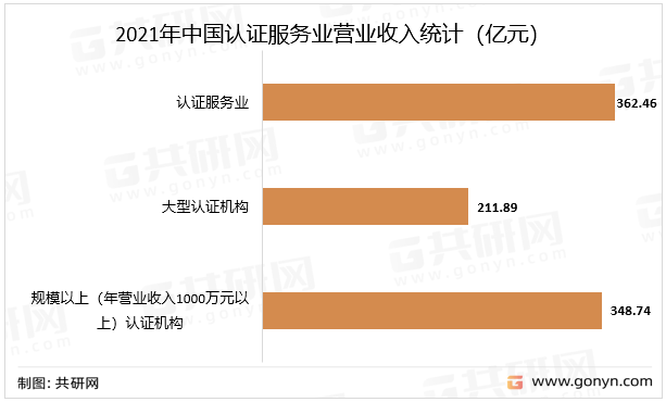 2022年中国认证行业市场现状emc易倍分析(图4)