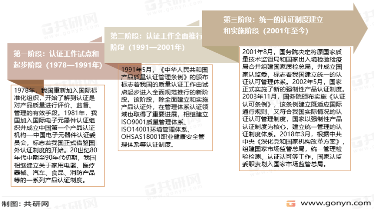 2022年中国认证行业市场现状emc易倍分析(图1)