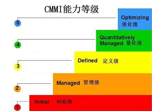 CMMI作为行业标杆认证是对企业能力评判的重要标准emc易倍(图1)