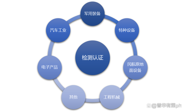 emc易倍检测认证行业细分市场及主要趋势(图1)