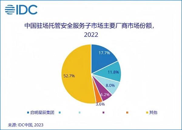 131%市场份额启明星辰集团稳居托管安全服务市场emc易倍第一(图2)