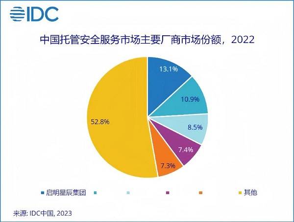 131%市场份额启明星辰集团稳居托管安全服务市场emc易倍第一(图1)