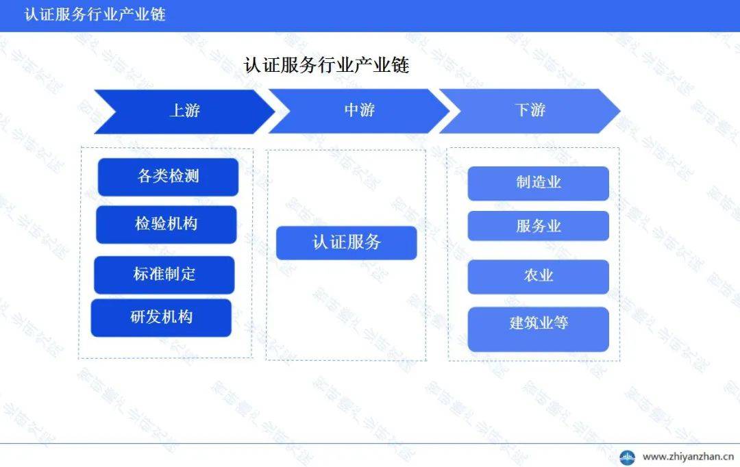 emc易倍中国认证服务行业报告 ：呈现出稳步增长的态势(图3)